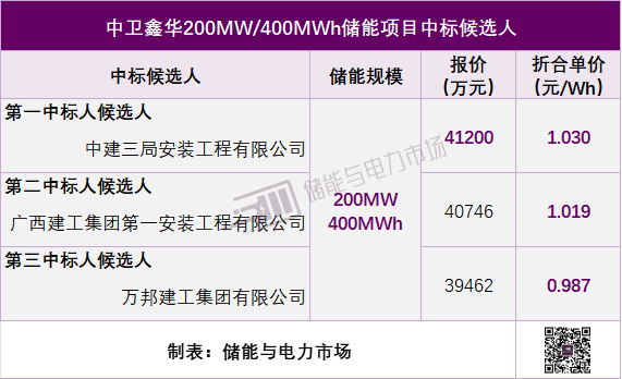 新股配资服务官网 1.03元/Wh，中建三局预中标宁夏中卫200MW/400MWh储能项目